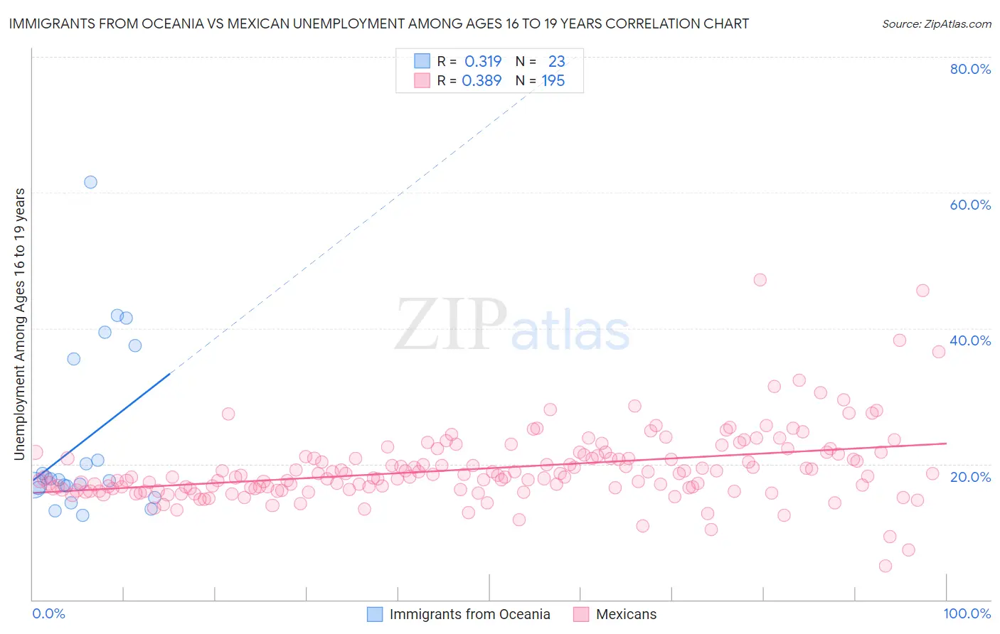 Immigrants from Oceania vs Mexican Unemployment Among Ages 16 to 19 years