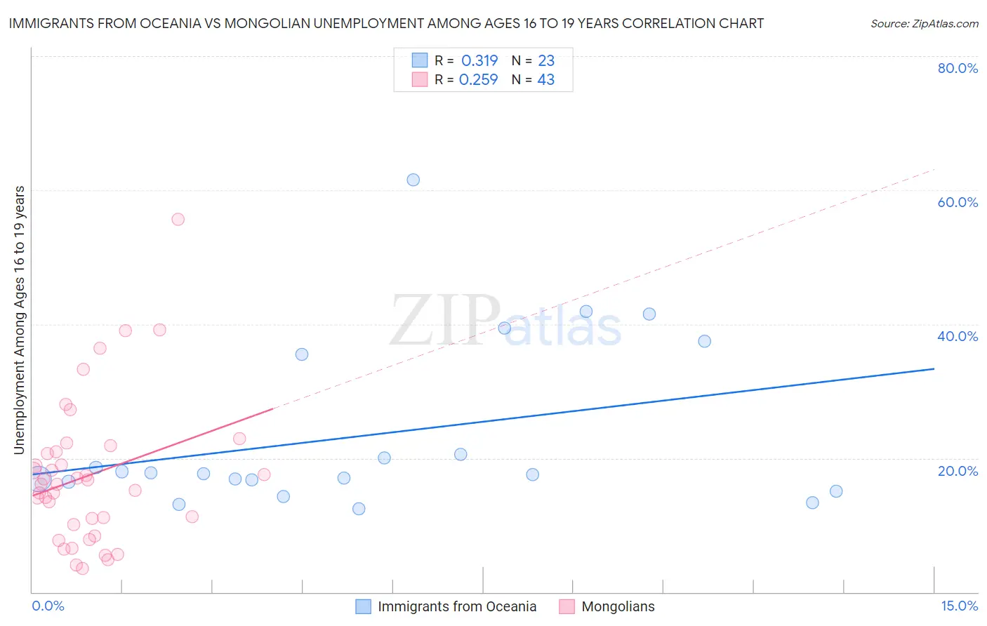 Immigrants from Oceania vs Mongolian Unemployment Among Ages 16 to 19 years