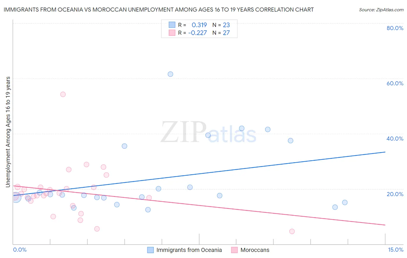 Immigrants from Oceania vs Moroccan Unemployment Among Ages 16 to 19 years
