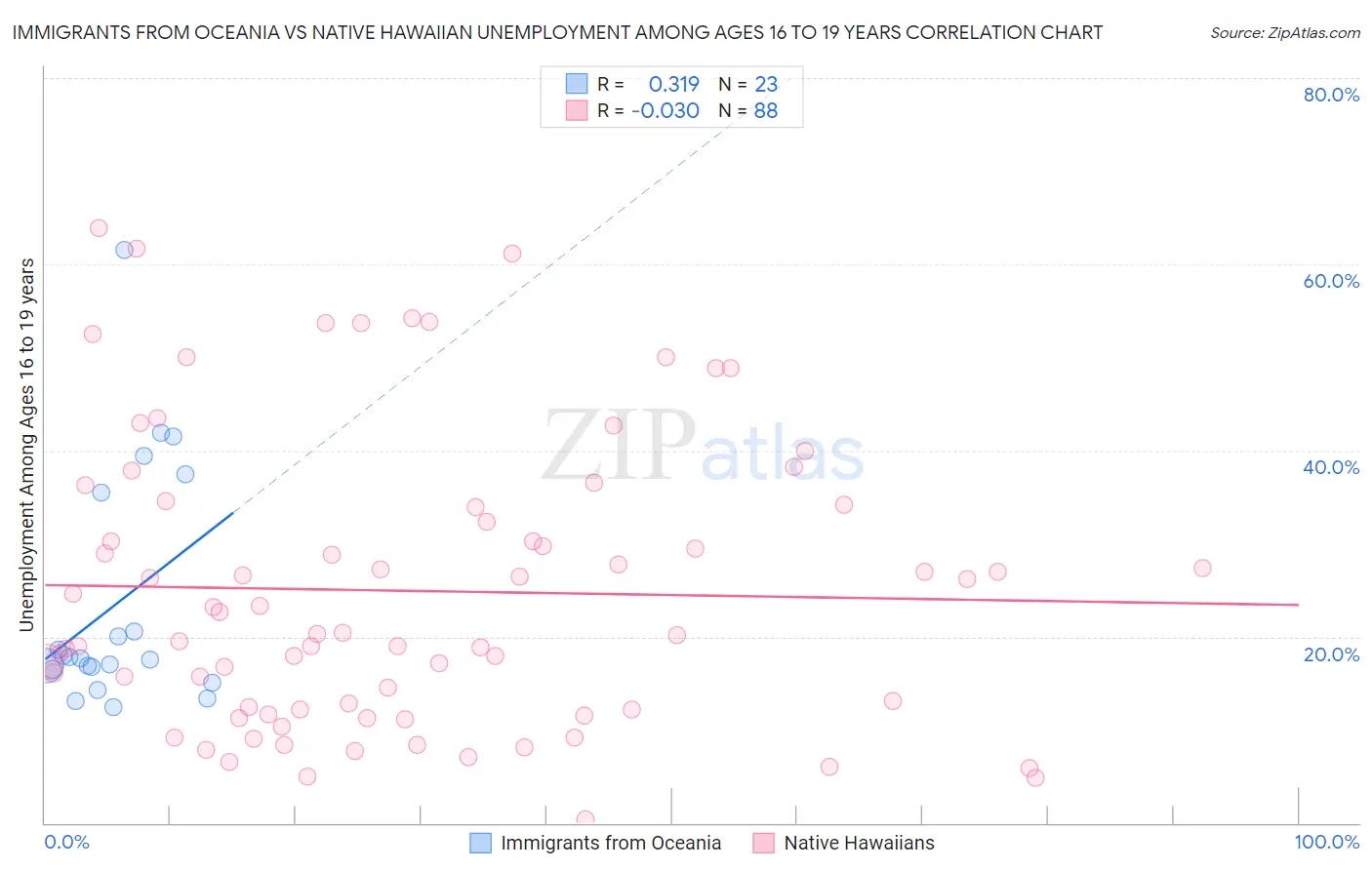 Immigrants from Oceania vs Native Hawaiian Unemployment Among Ages 16 to 19 years