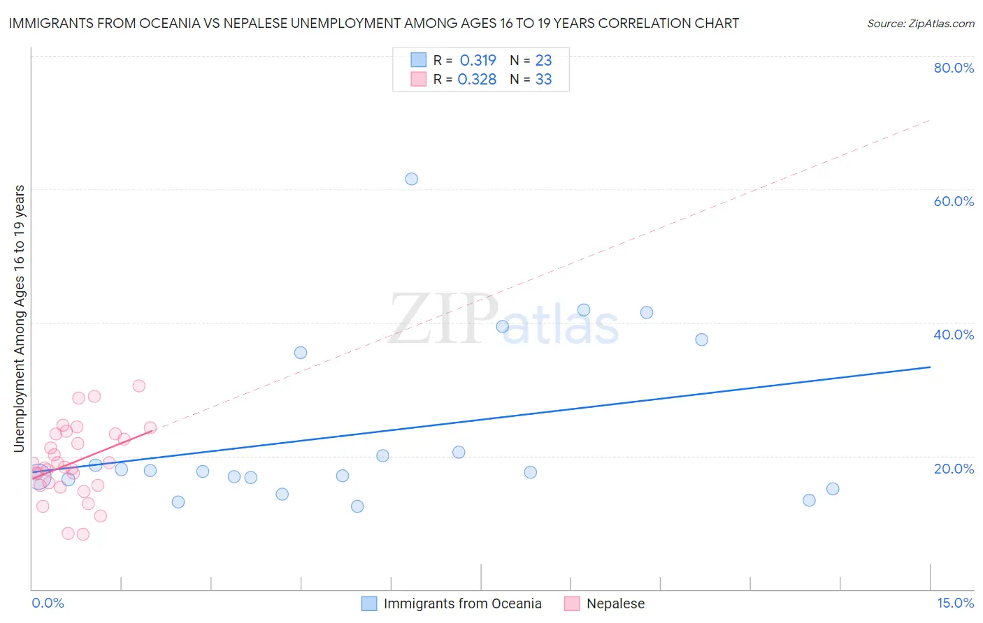Immigrants from Oceania vs Nepalese Unemployment Among Ages 16 to 19 years