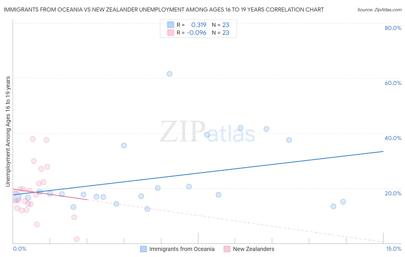 Immigrants from Oceania vs New Zealander Unemployment Among Ages 16 to 19 years