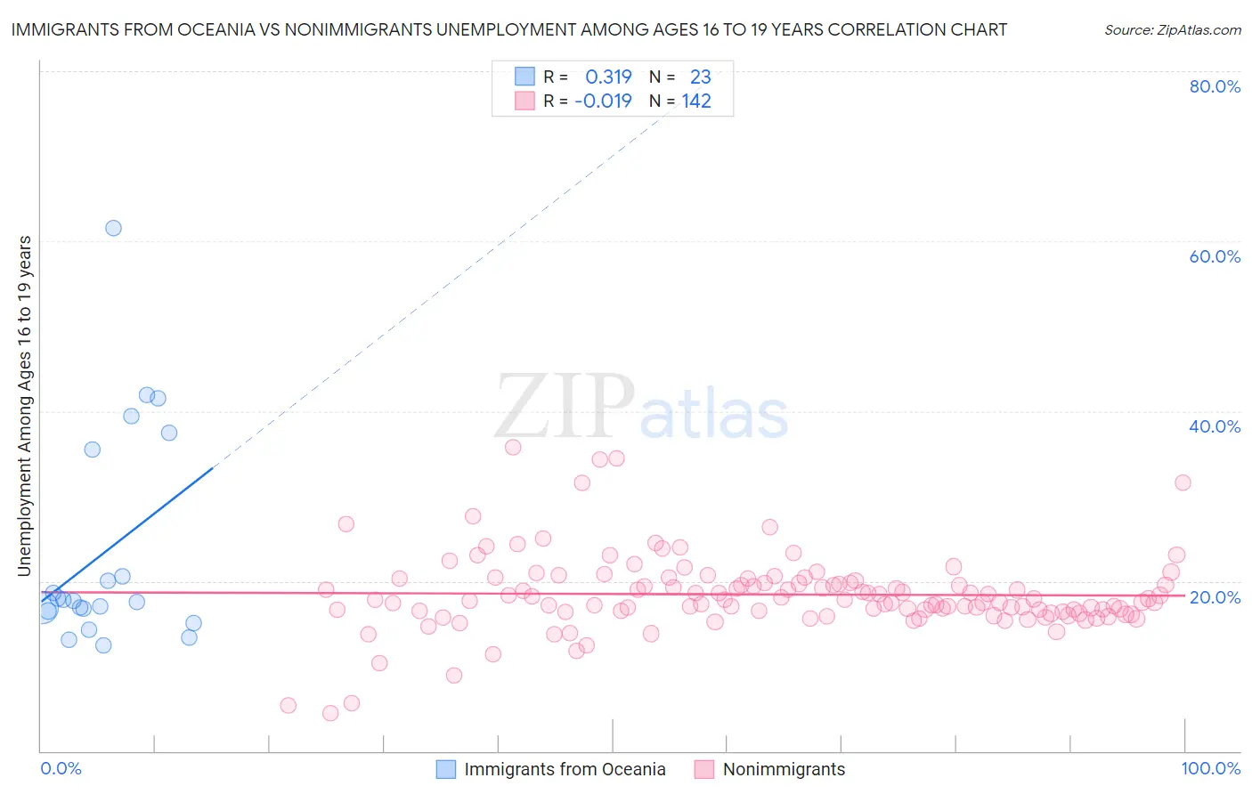 Immigrants from Oceania vs Nonimmigrants Unemployment Among Ages 16 to 19 years