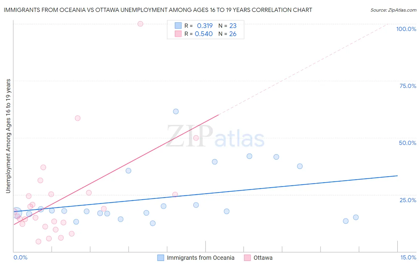 Immigrants from Oceania vs Ottawa Unemployment Among Ages 16 to 19 years