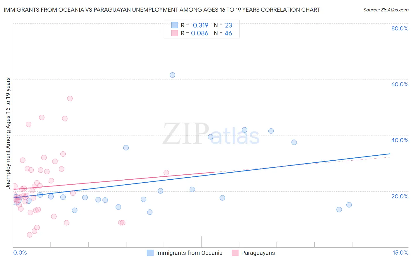 Immigrants from Oceania vs Paraguayan Unemployment Among Ages 16 to 19 years