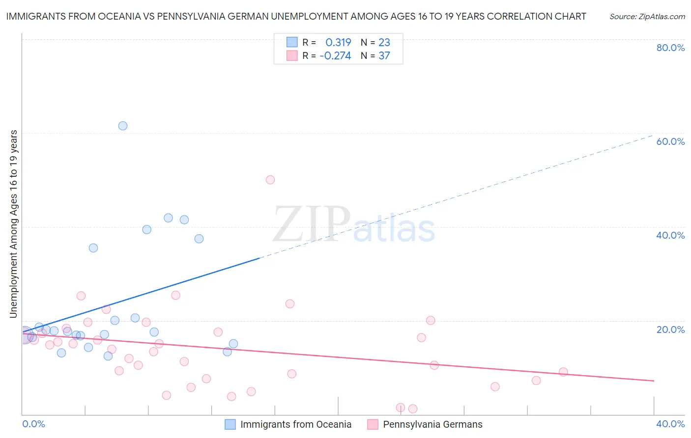 Immigrants from Oceania vs Pennsylvania German Unemployment Among Ages 16 to 19 years