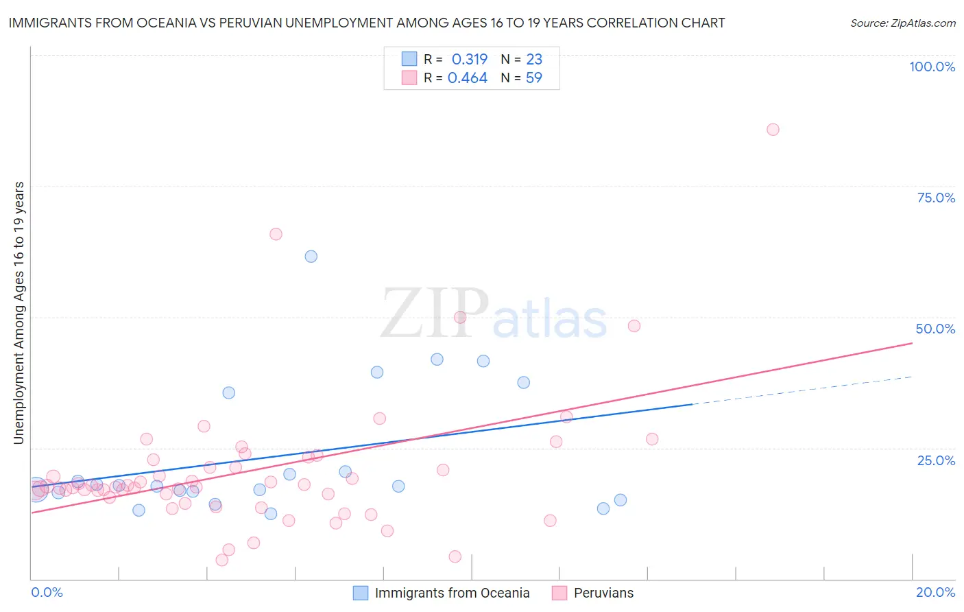 Immigrants from Oceania vs Peruvian Unemployment Among Ages 16 to 19 years