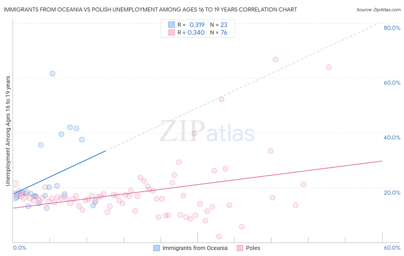 Immigrants from Oceania vs Polish Unemployment Among Ages 16 to 19 years