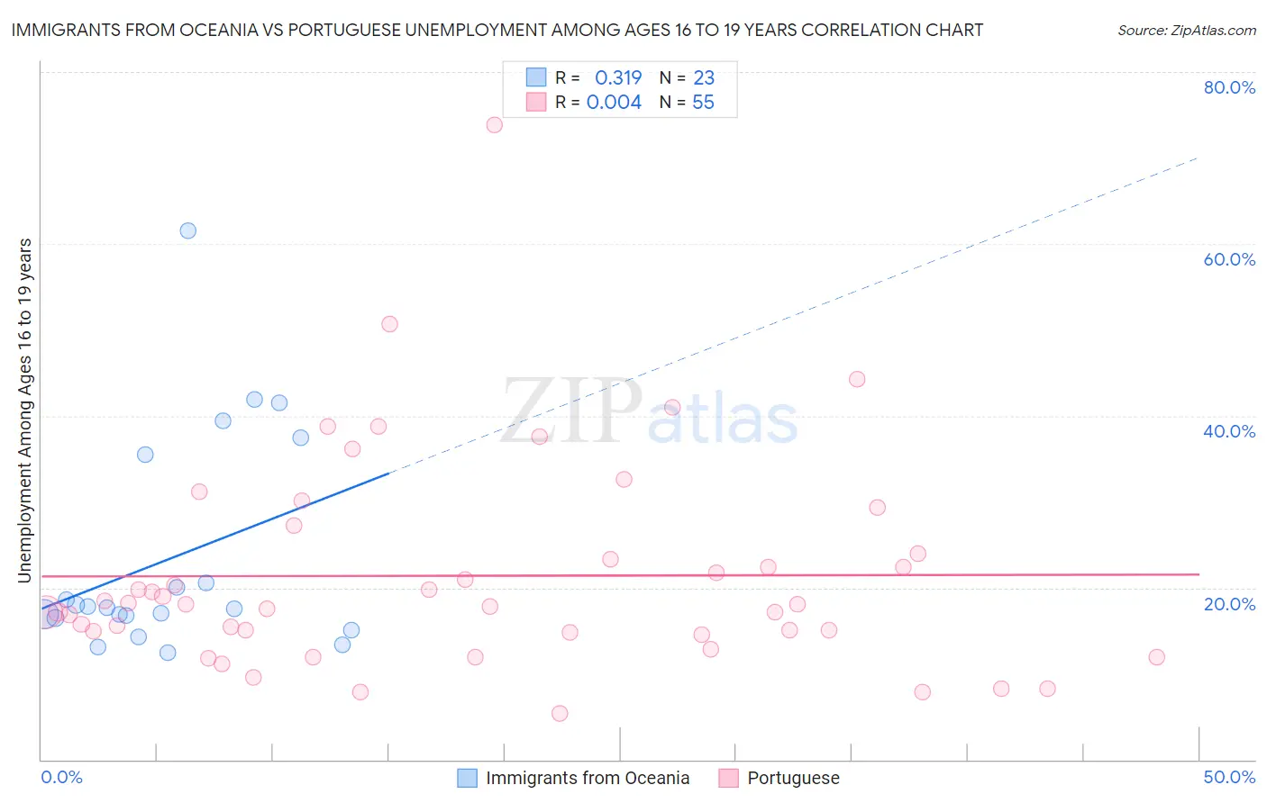 Immigrants from Oceania vs Portuguese Unemployment Among Ages 16 to 19 years