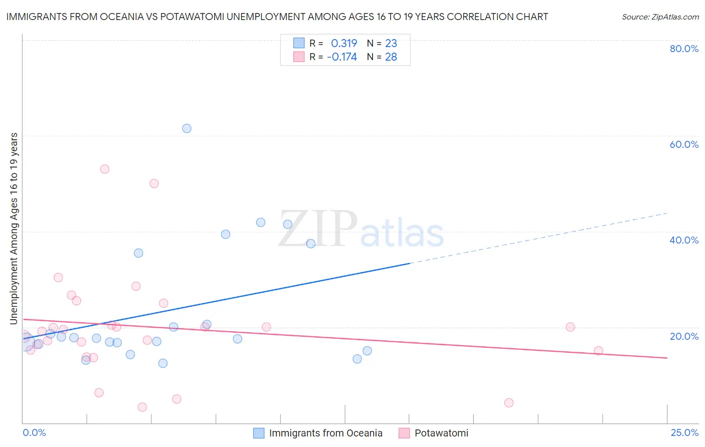 Immigrants from Oceania vs Potawatomi Unemployment Among Ages 16 to 19 years