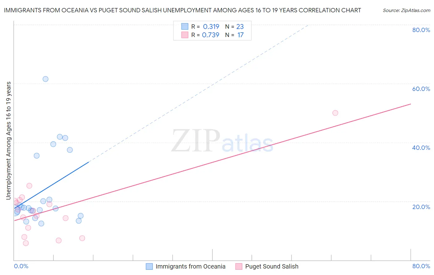 Immigrants from Oceania vs Puget Sound Salish Unemployment Among Ages 16 to 19 years