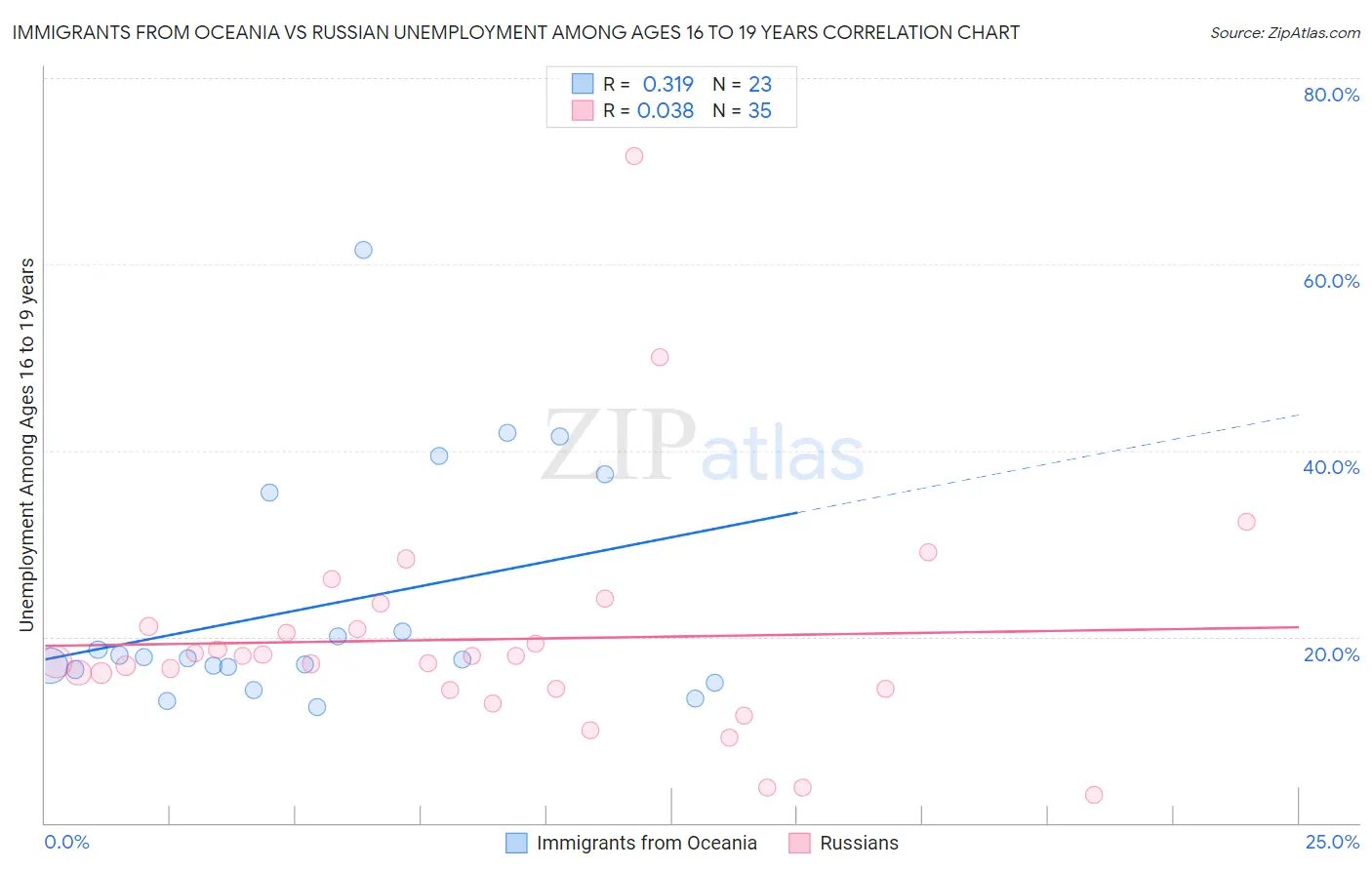 Immigrants from Oceania vs Russian Unemployment Among Ages 16 to 19 years