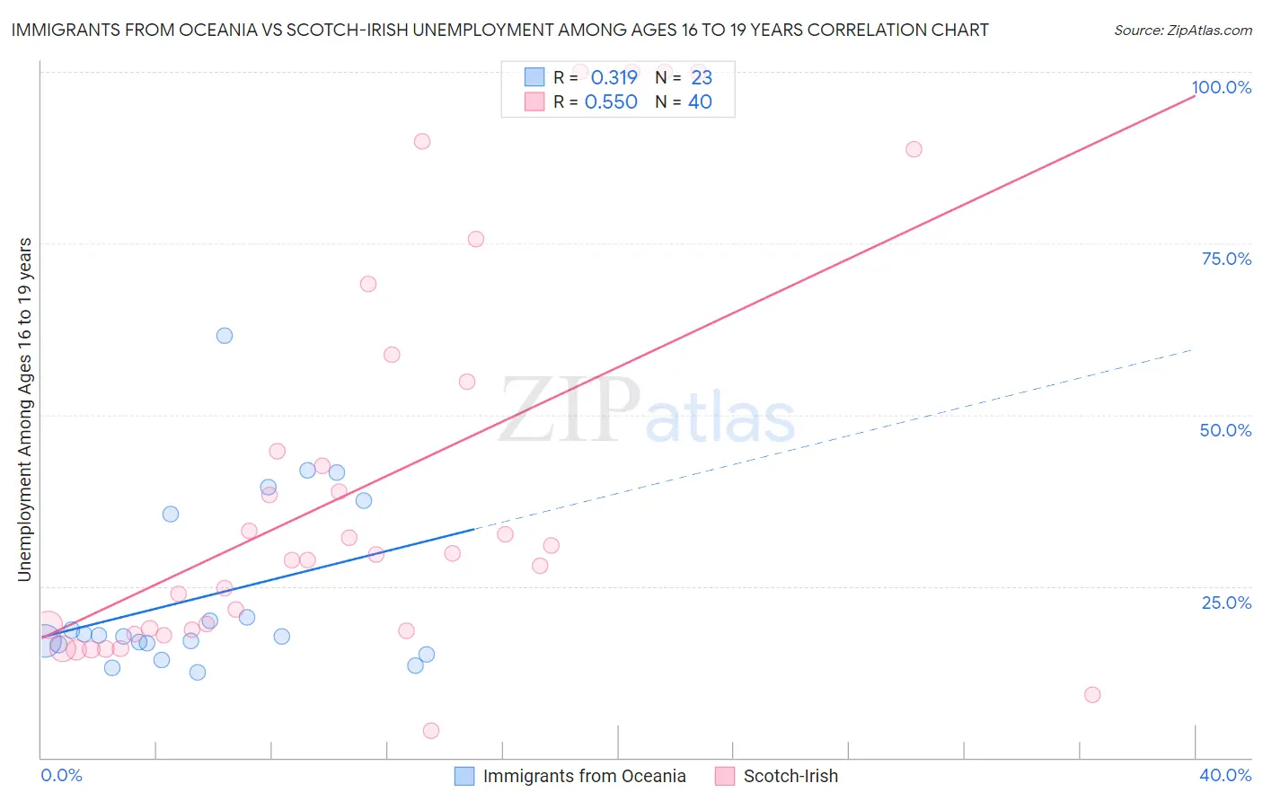 Immigrants from Oceania vs Scotch-Irish Unemployment Among Ages 16 to 19 years