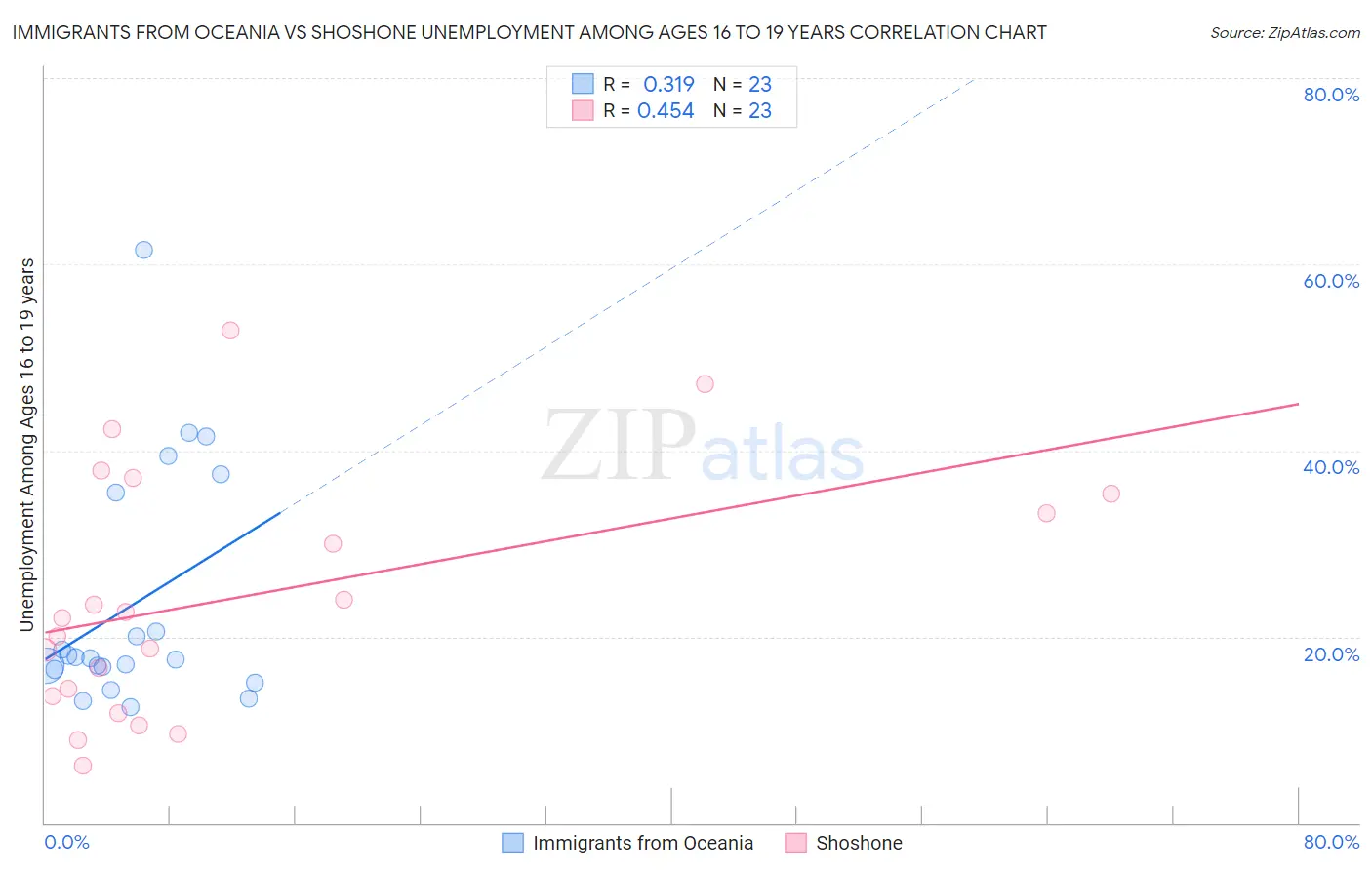 Immigrants from Oceania vs Shoshone Unemployment Among Ages 16 to 19 years