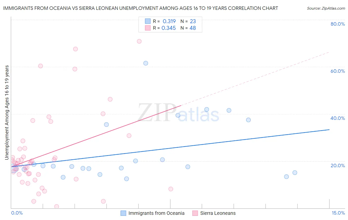 Immigrants from Oceania vs Sierra Leonean Unemployment Among Ages 16 to 19 years