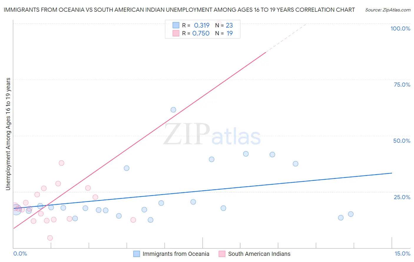 Immigrants from Oceania vs South American Indian Unemployment Among Ages 16 to 19 years