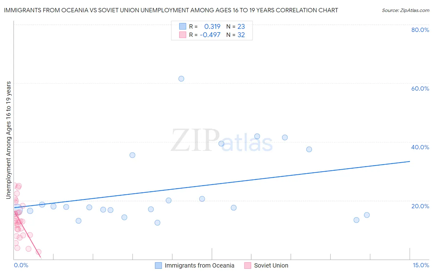 Immigrants from Oceania vs Soviet Union Unemployment Among Ages 16 to 19 years