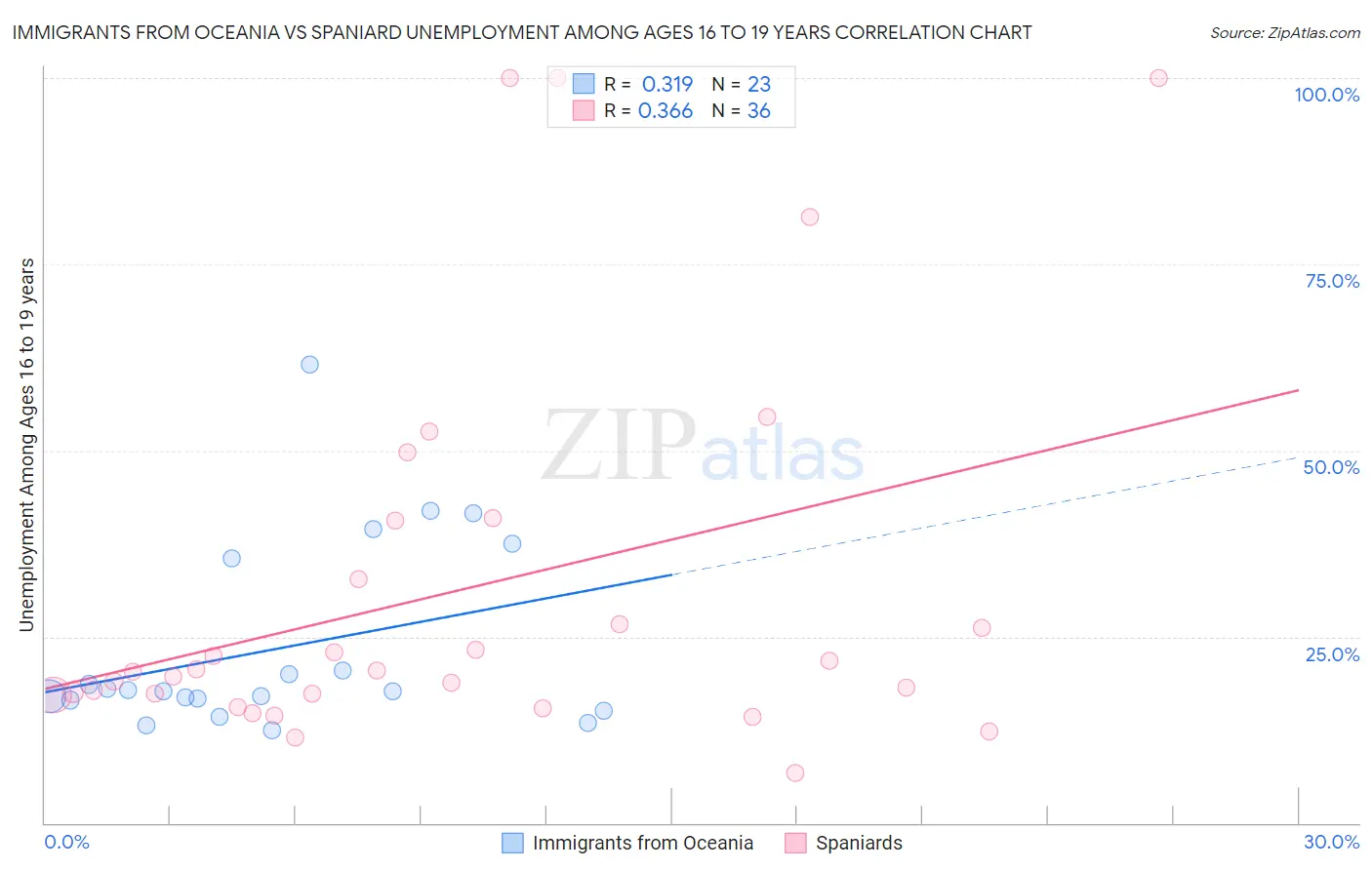 Immigrants from Oceania vs Spaniard Unemployment Among Ages 16 to 19 years