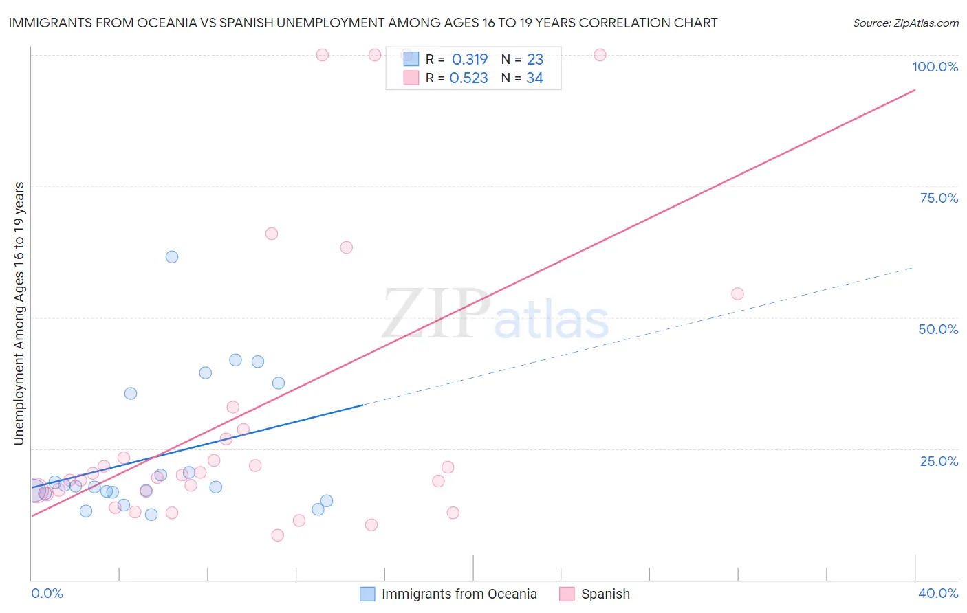 Immigrants from Oceania vs Spanish Unemployment Among Ages 16 to 19 years