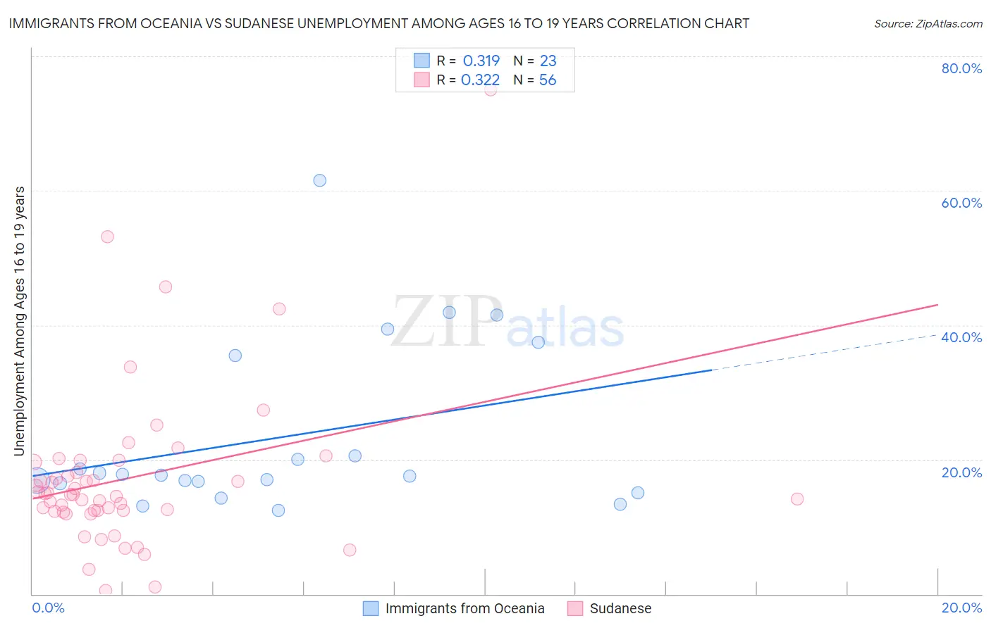 Immigrants from Oceania vs Sudanese Unemployment Among Ages 16 to 19 years
