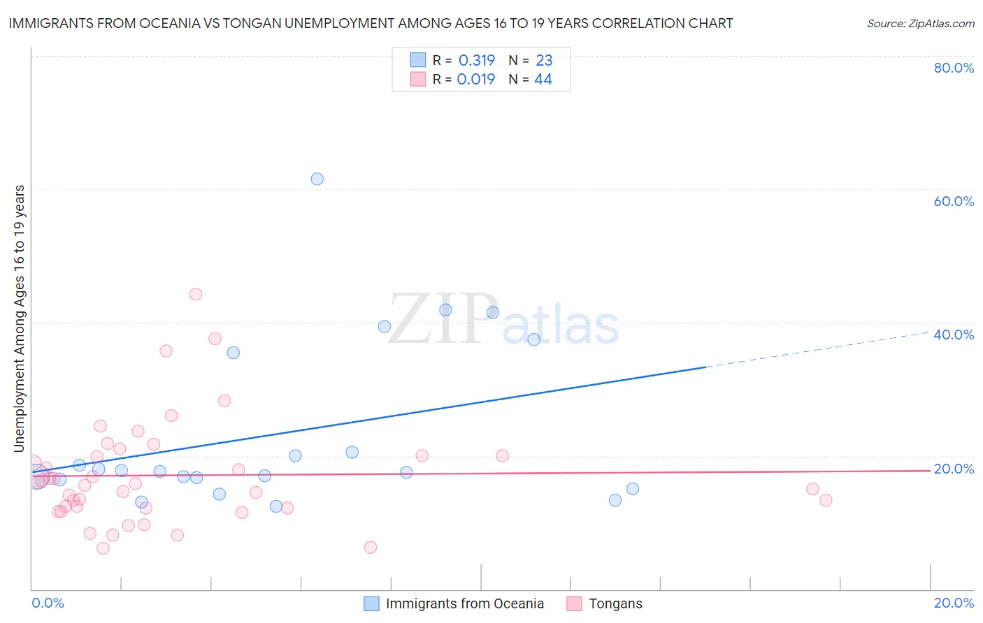 Immigrants from Oceania vs Tongan Unemployment Among Ages 16 to 19 years