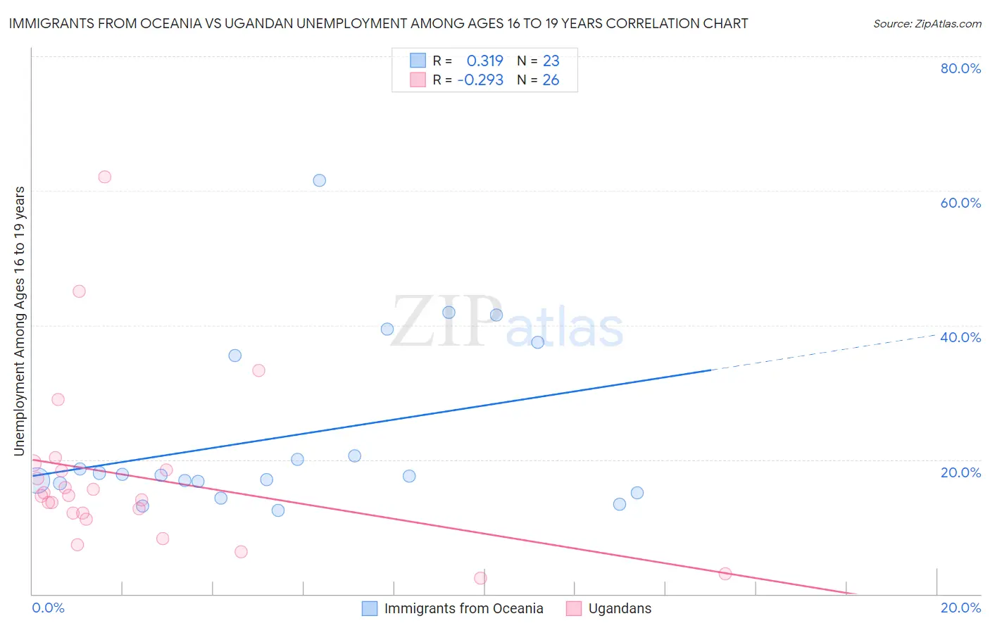 Immigrants from Oceania vs Ugandan Unemployment Among Ages 16 to 19 years