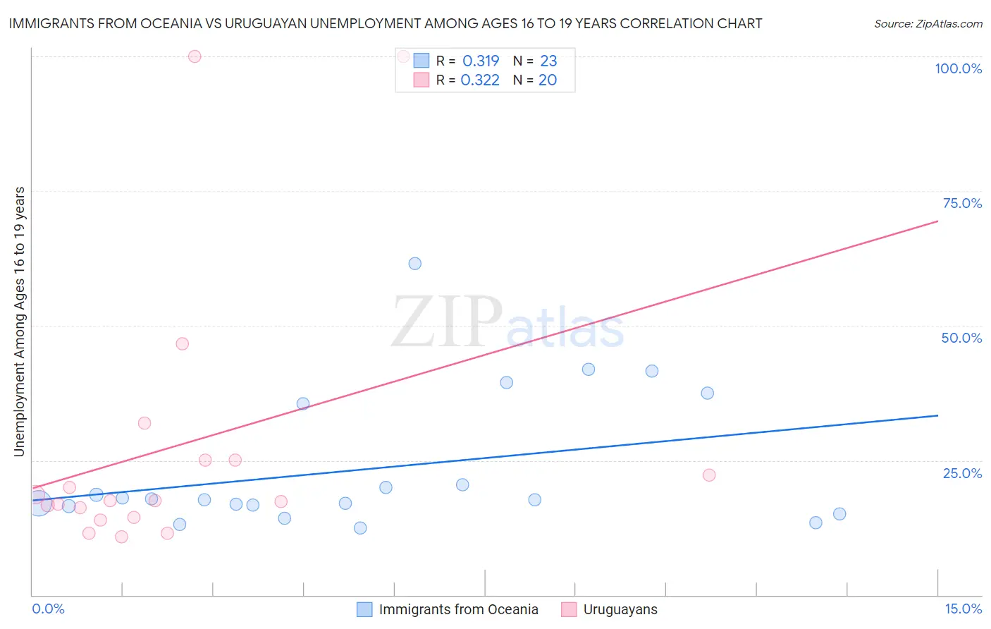 Immigrants from Oceania vs Uruguayan Unemployment Among Ages 16 to 19 years