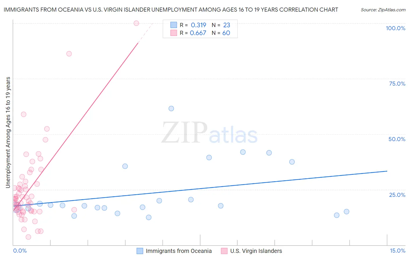 Immigrants from Oceania vs U.S. Virgin Islander Unemployment Among Ages 16 to 19 years