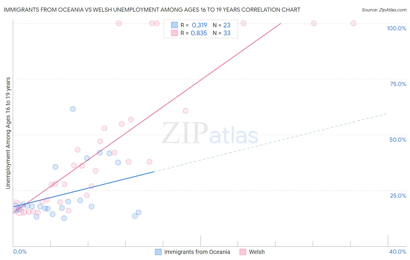 Immigrants from Oceania vs Welsh Unemployment Among Ages 16 to 19 years