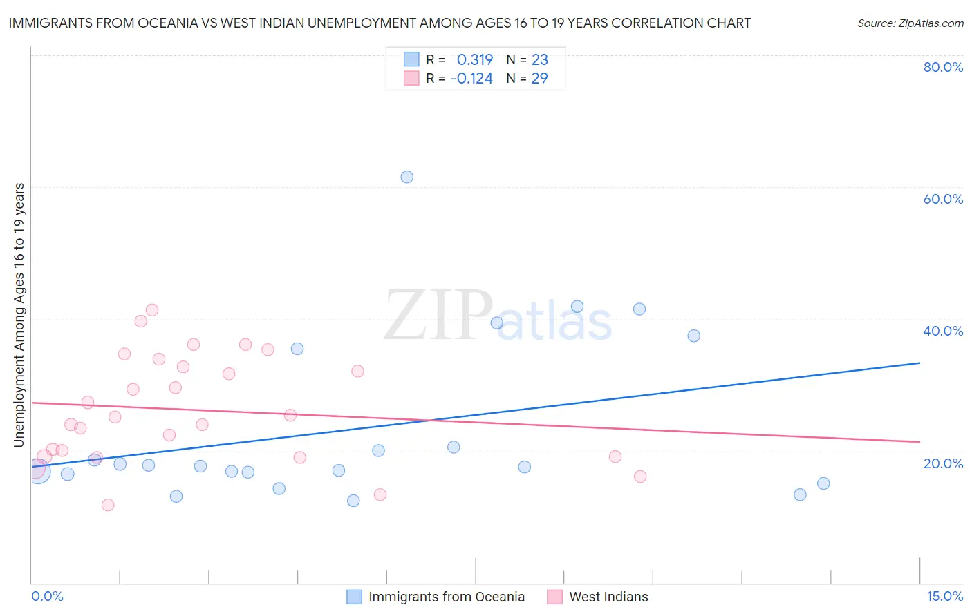 Immigrants from Oceania vs West Indian Unemployment Among Ages 16 to 19 years