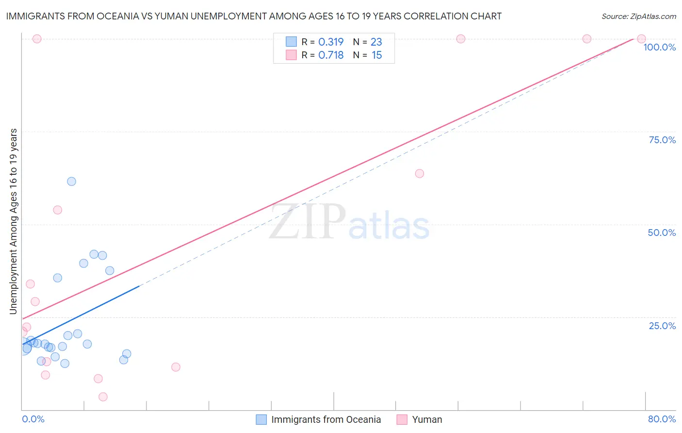 Immigrants from Oceania vs Yuman Unemployment Among Ages 16 to 19 years