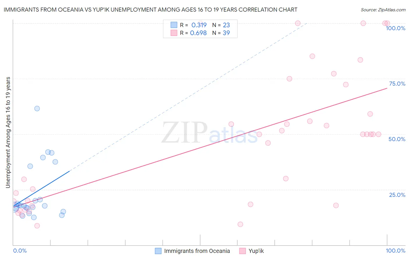 Immigrants from Oceania vs Yup'ik Unemployment Among Ages 16 to 19 years