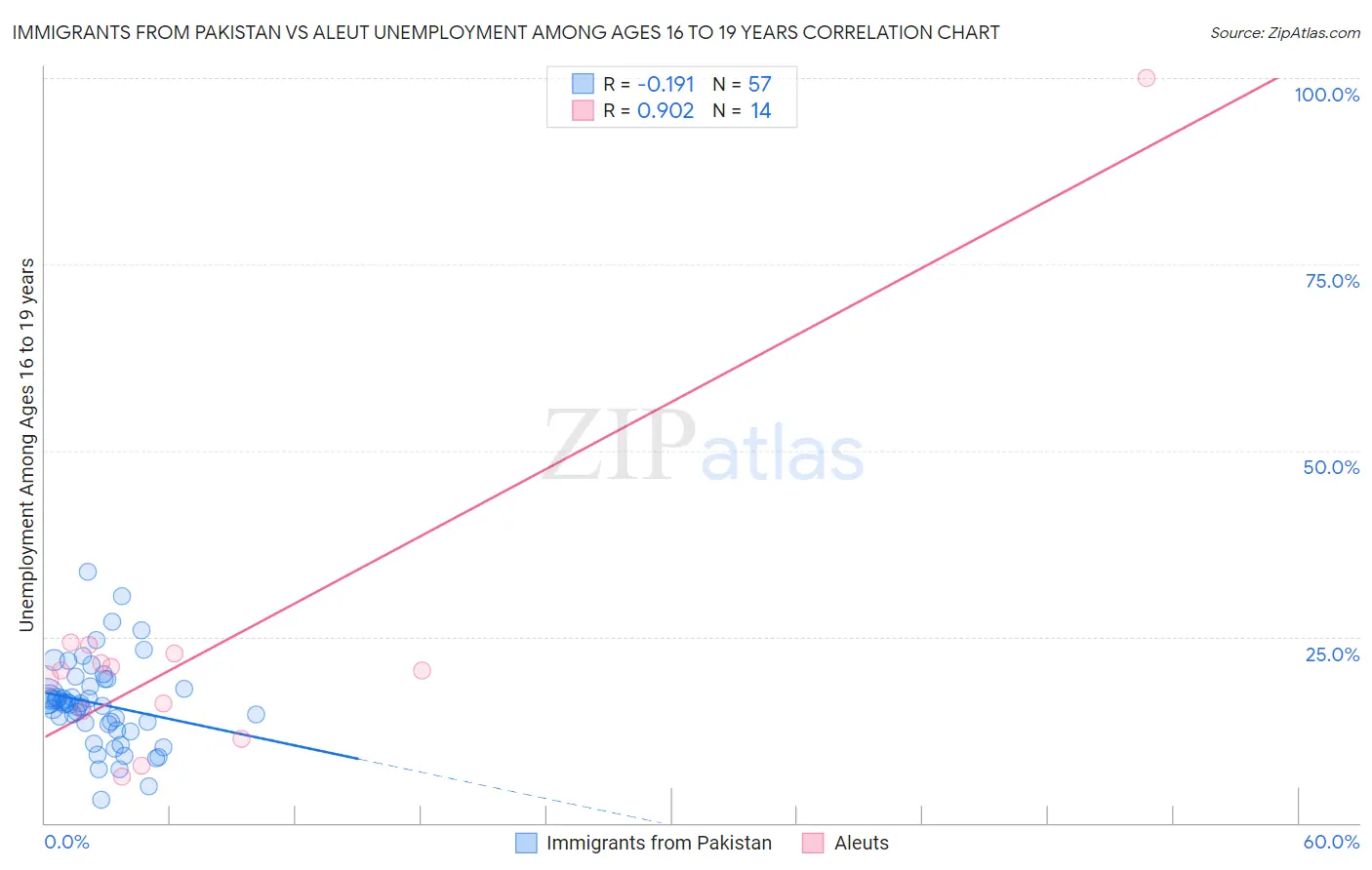Immigrants from Pakistan vs Aleut Unemployment Among Ages 16 to 19 years