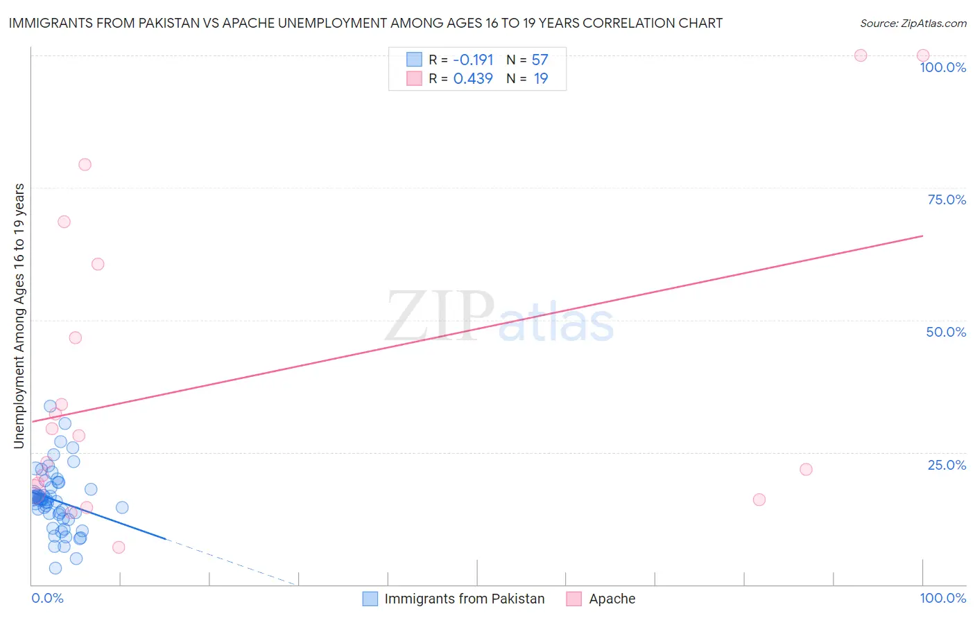 Immigrants from Pakistan vs Apache Unemployment Among Ages 16 to 19 years