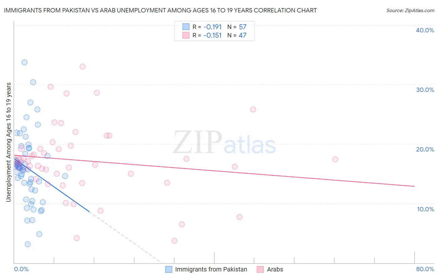 Immigrants from Pakistan vs Arab Unemployment Among Ages 16 to 19 years