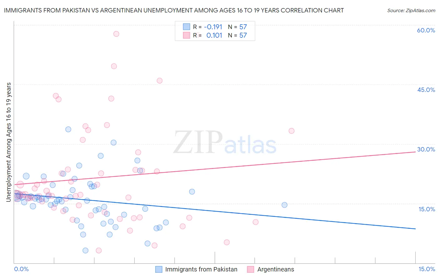 Immigrants from Pakistan vs Argentinean Unemployment Among Ages 16 to 19 years