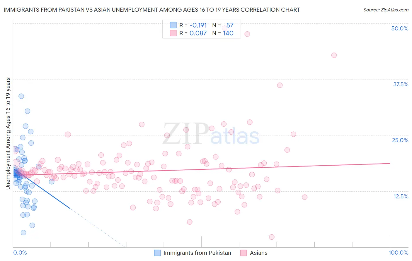 Immigrants from Pakistan vs Asian Unemployment Among Ages 16 to 19 years