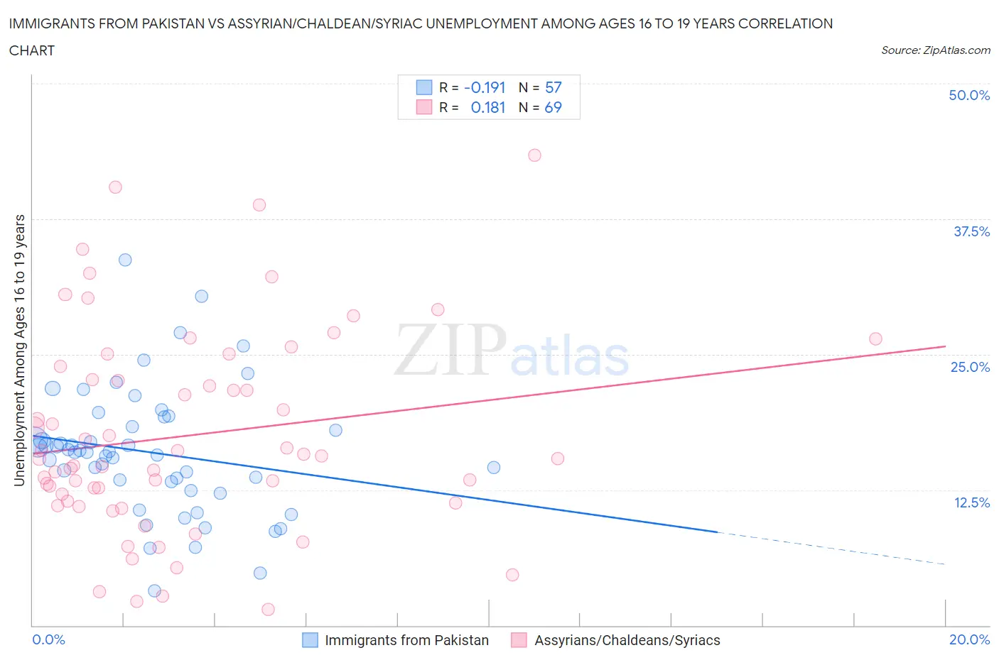 Immigrants from Pakistan vs Assyrian/Chaldean/Syriac Unemployment Among Ages 16 to 19 years