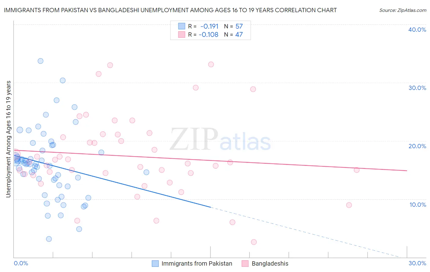 Immigrants from Pakistan vs Bangladeshi Unemployment Among Ages 16 to 19 years