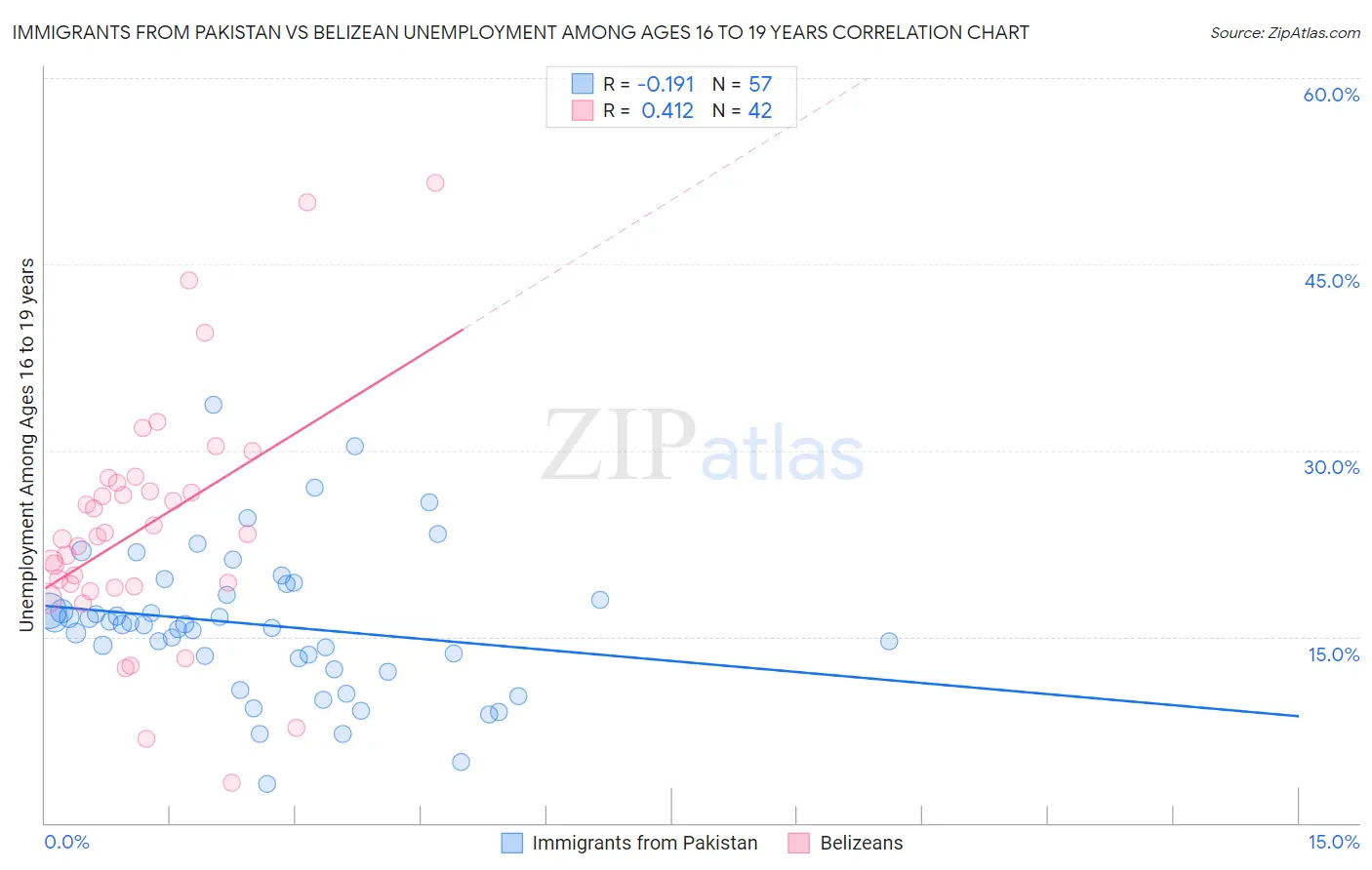 Immigrants from Pakistan vs Belizean Unemployment Among Ages 16 to 19 years