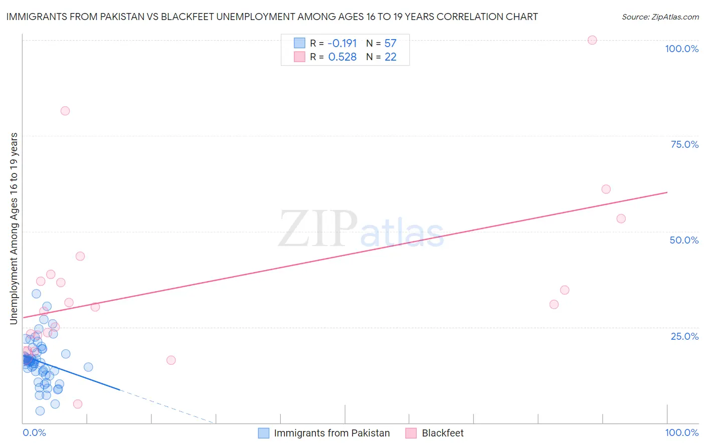 Immigrants from Pakistan vs Blackfeet Unemployment Among Ages 16 to 19 years
