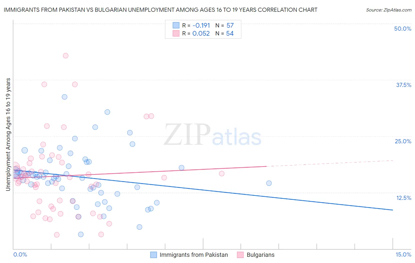 Immigrants from Pakistan vs Bulgarian Unemployment Among Ages 16 to 19 years