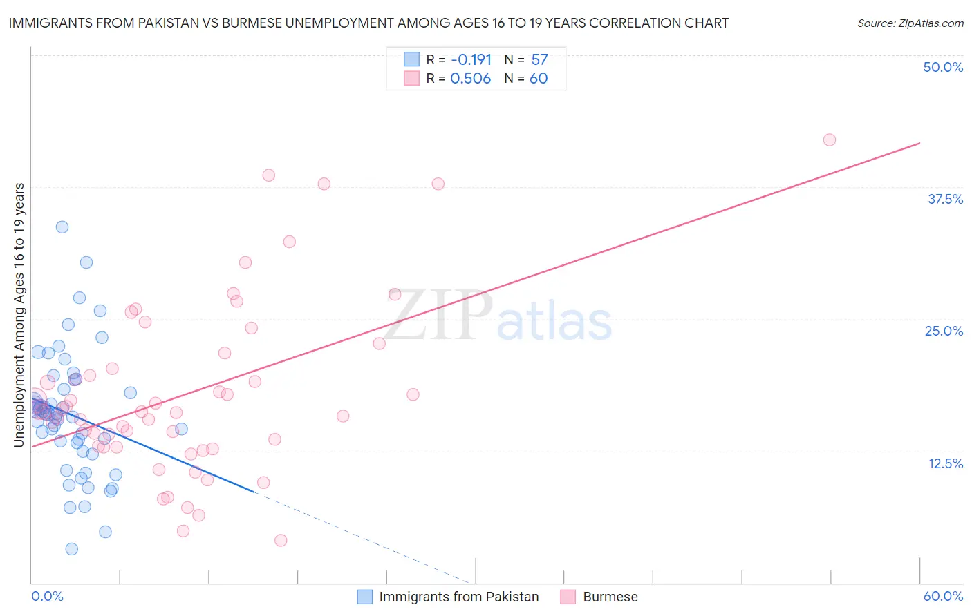 Immigrants from Pakistan vs Burmese Unemployment Among Ages 16 to 19 years