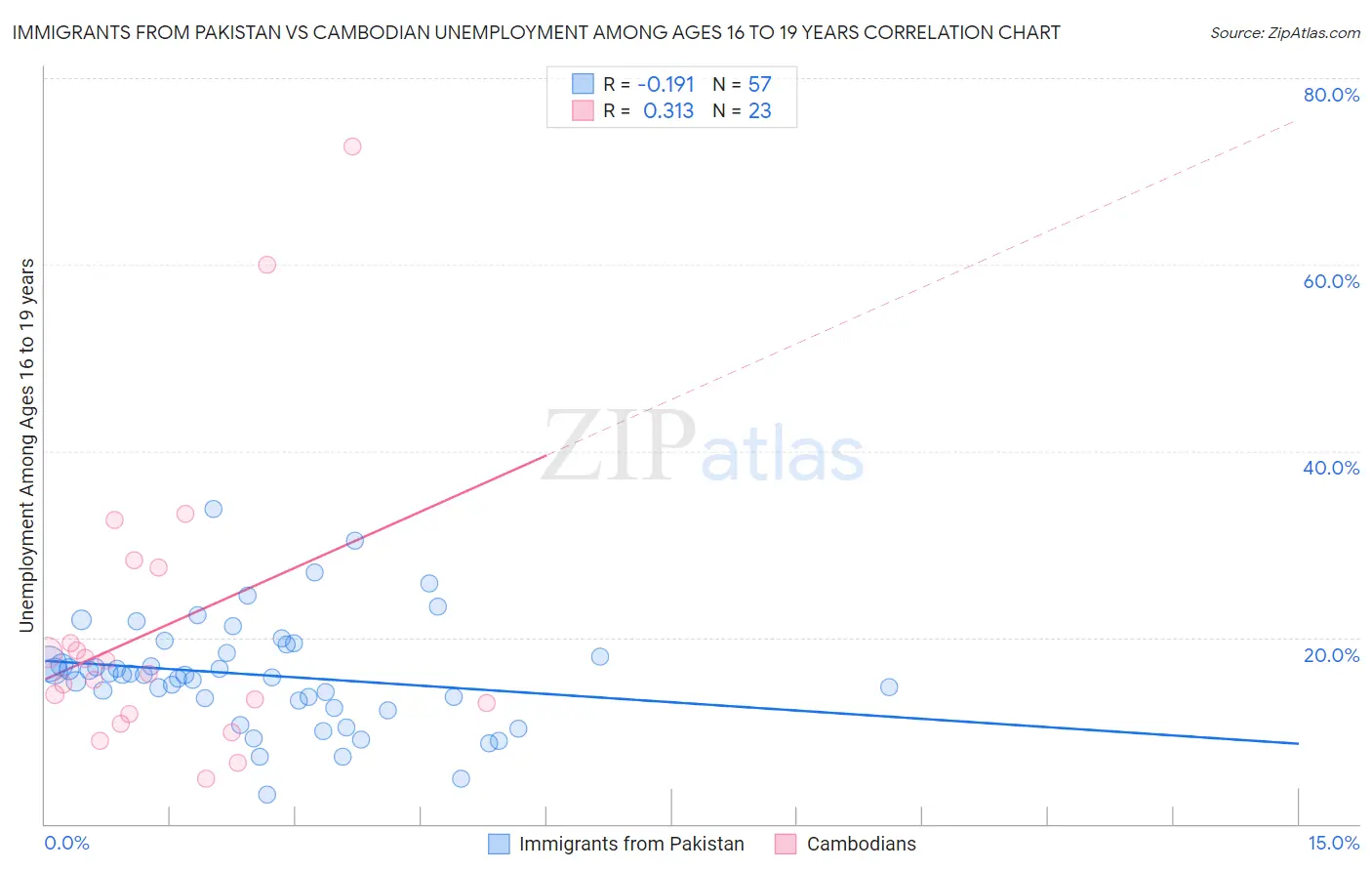 Immigrants from Pakistan vs Cambodian Unemployment Among Ages 16 to 19 years