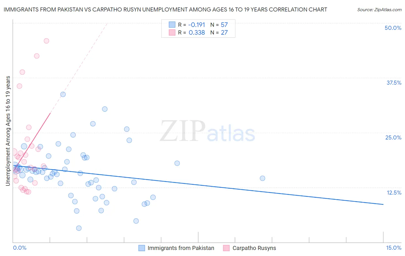 Immigrants from Pakistan vs Carpatho Rusyn Unemployment Among Ages 16 to 19 years