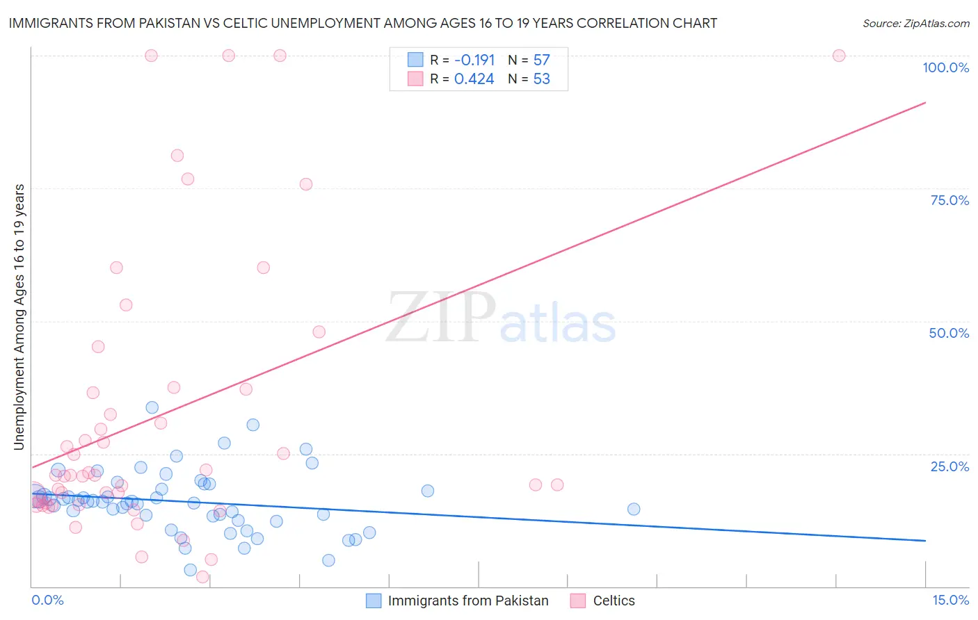 Immigrants from Pakistan vs Celtic Unemployment Among Ages 16 to 19 years