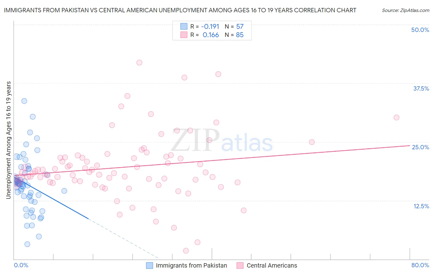 Immigrants from Pakistan vs Central American Unemployment Among Ages 16 to 19 years
