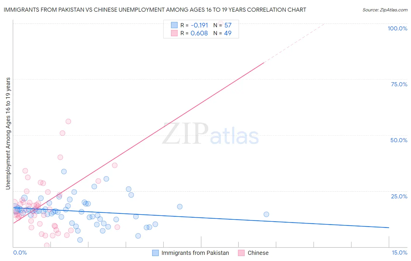 Immigrants from Pakistan vs Chinese Unemployment Among Ages 16 to 19 years