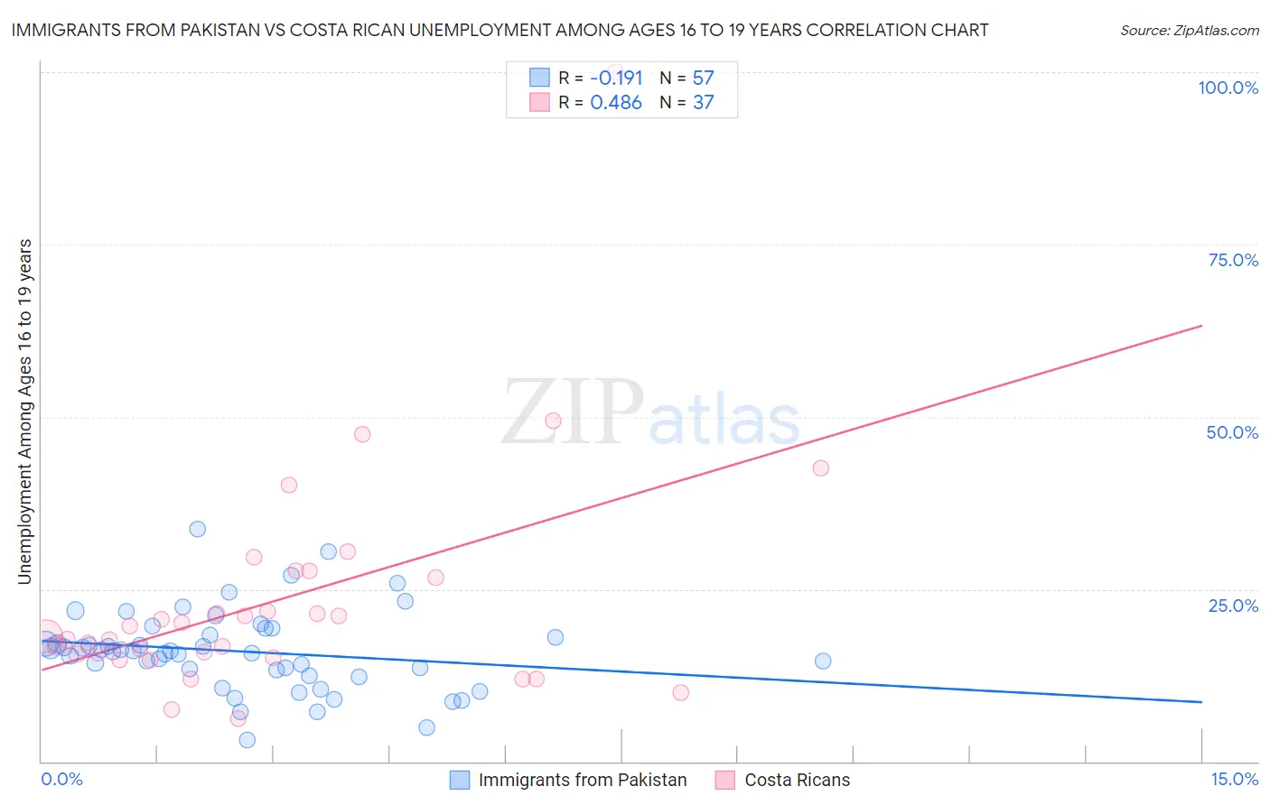 Immigrants from Pakistan vs Costa Rican Unemployment Among Ages 16 to 19 years