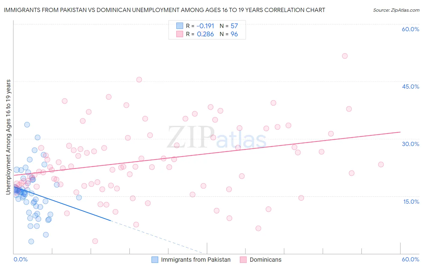 Immigrants from Pakistan vs Dominican Unemployment Among Ages 16 to 19 years
